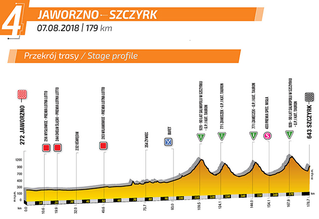 Tour of Poland stage four profile